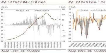 中金研究 估值效应推升外储水平，1月外汇可能小幅流出