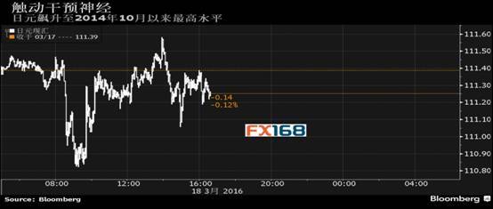 日元一路飙升不止，日本央行干预的时机与考量