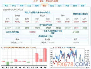 截止3月15日外汇以及大宗商品cftc持仓报告