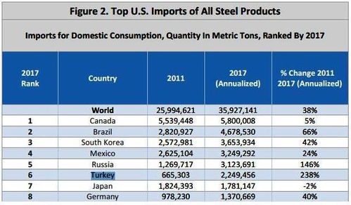 土耳其提高美国产品关税以抗衡制裁，里拉汇率收复6.0关口