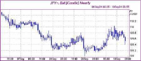美元兑日元走势分析 可能再次上探110.70关口