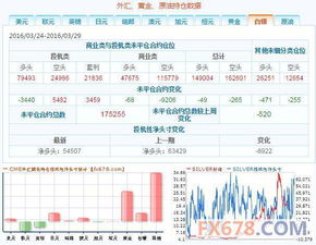 3月29日CFTC持仓报告 外汇与大宗商品市场持仓变化分析
